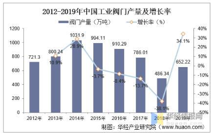 工業(yè)閥門(mén)發(fā)展趨勢(shì)分析，中高端閥門(mén)市場(chǎng)國(guó)產(chǎn)化帶來(lái)新的成長(zhǎng)機(jī)遇 